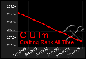 Total Graph of C U Im