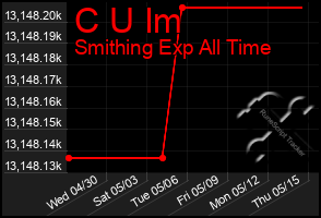 Total Graph of C U Im