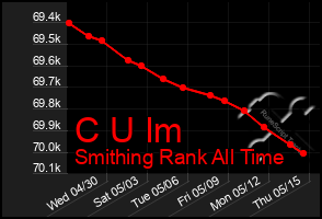 Total Graph of C U Im