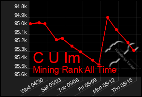 Total Graph of C U Im
