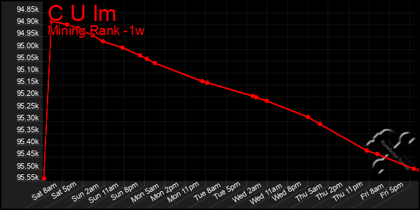 Last 7 Days Graph of C U Im