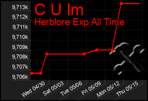 Total Graph of C U Im