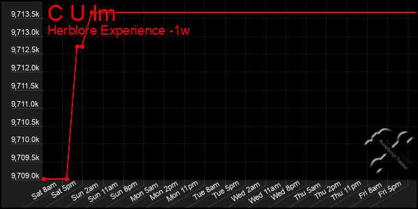 Last 7 Days Graph of C U Im