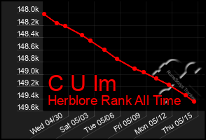 Total Graph of C U Im