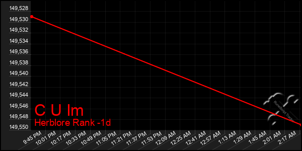 Last 24 Hours Graph of C U Im