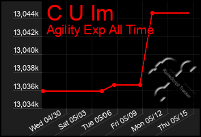 Total Graph of C U Im