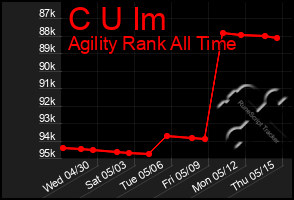 Total Graph of C U Im
