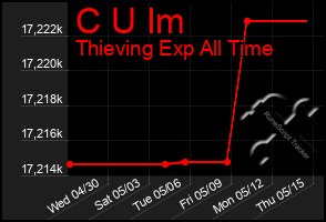 Total Graph of C U Im
