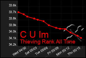 Total Graph of C U Im