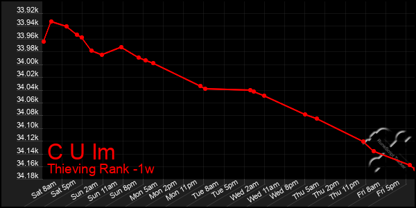 Last 7 Days Graph of C U Im