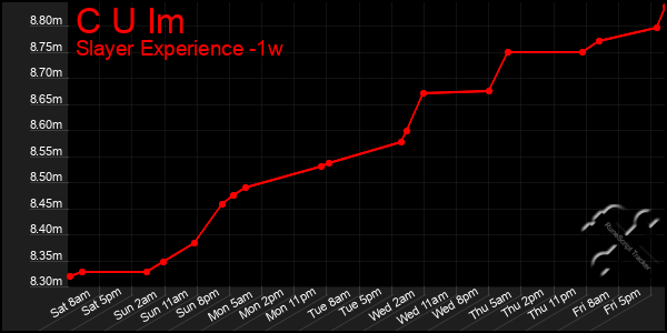 Last 7 Days Graph of C U Im