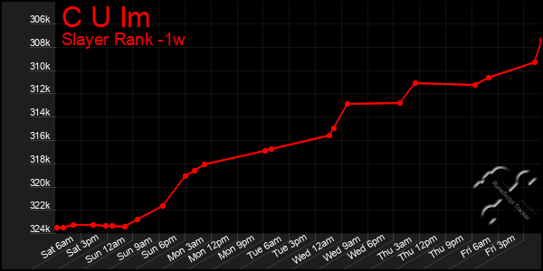 Last 7 Days Graph of C U Im