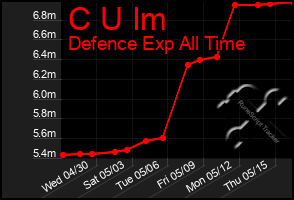 Total Graph of C U Im