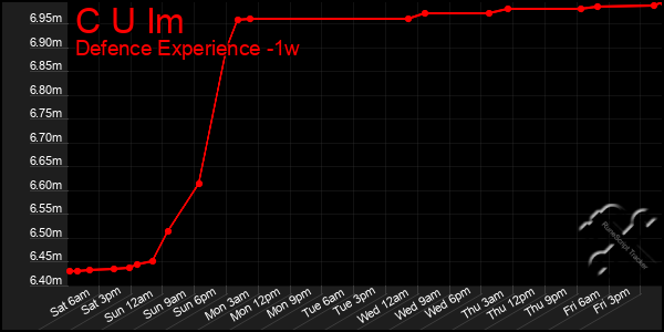 Last 7 Days Graph of C U Im