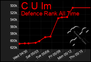 Total Graph of C U Im