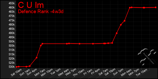 Last 31 Days Graph of C U Im