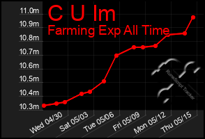 Total Graph of C U Im