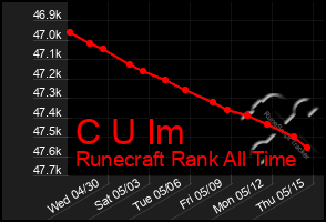 Total Graph of C U Im
