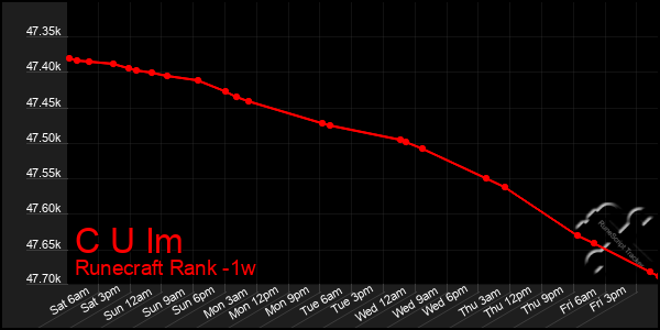 Last 7 Days Graph of C U Im