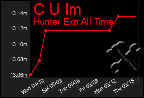 Total Graph of C U Im