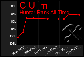 Total Graph of C U Im