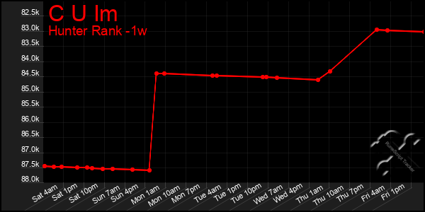 Last 7 Days Graph of C U Im