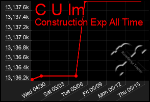 Total Graph of C U Im