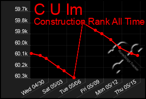 Total Graph of C U Im