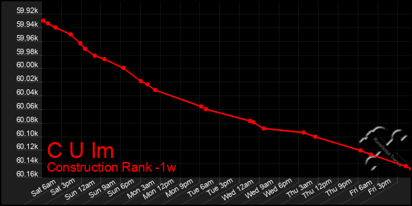 Last 7 Days Graph of C U Im