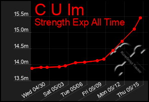 Total Graph of C U Im
