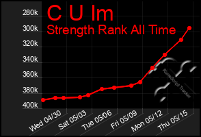 Total Graph of C U Im