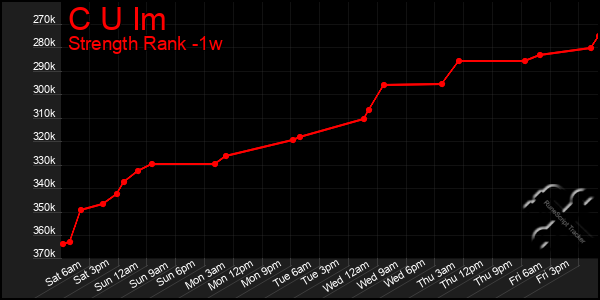 Last 7 Days Graph of C U Im