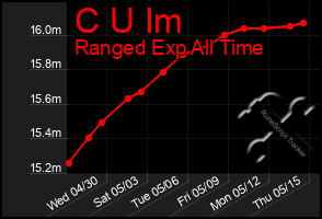 Total Graph of C U Im