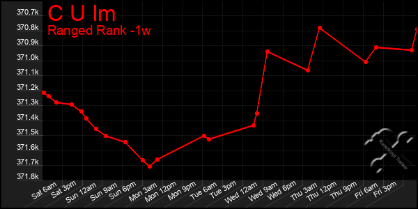 Last 7 Days Graph of C U Im