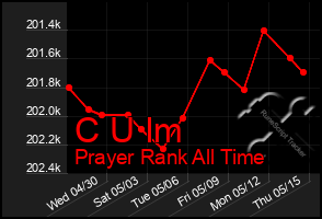 Total Graph of C U Im