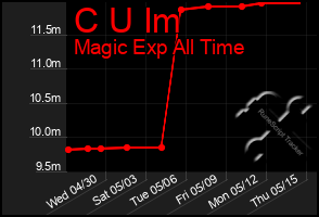 Total Graph of C U Im