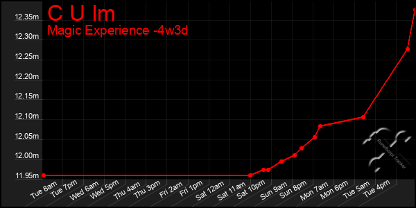 Last 31 Days Graph of C U Im