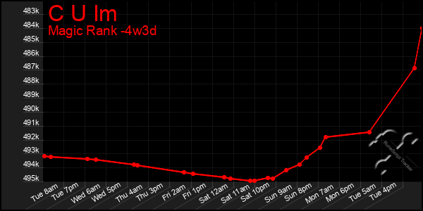 Last 31 Days Graph of C U Im