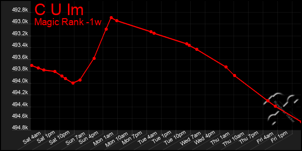 Last 7 Days Graph of C U Im