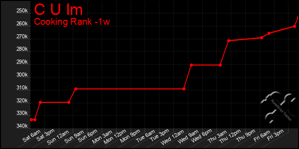 Last 7 Days Graph of C U Im