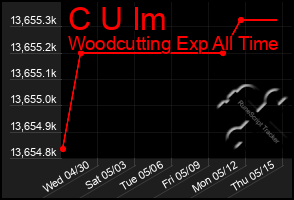 Total Graph of C U Im
