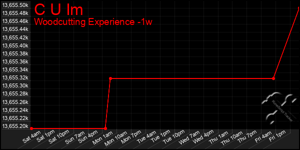 Last 7 Days Graph of C U Im