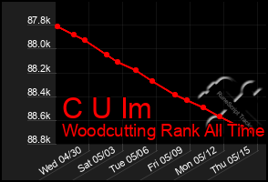 Total Graph of C U Im