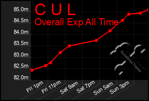 Total Graph of C U L