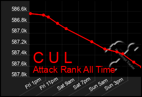 Total Graph of C U L