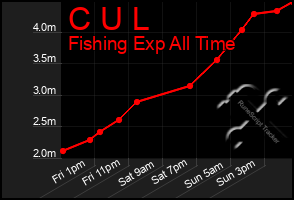 Total Graph of C U L