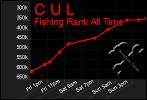 Total Graph of C U L