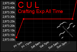 Total Graph of C U L