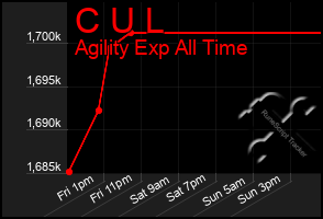 Total Graph of C U L