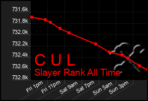 Total Graph of C U L